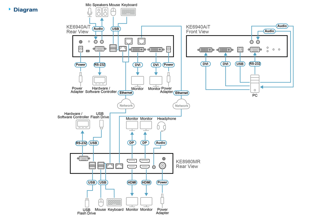 ATEN 4K HDMI&DP Quad KVM over IP Rx