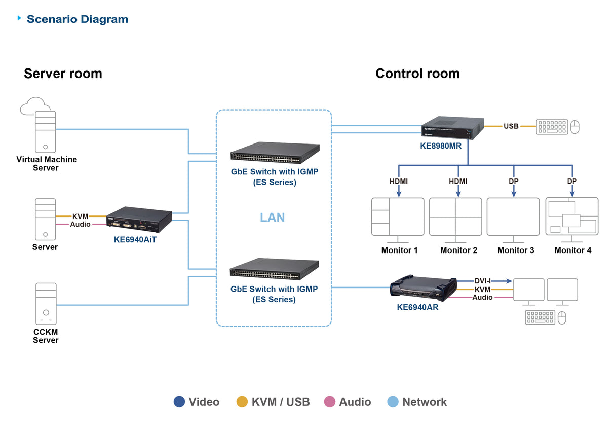 ATEN 4K HDMI&DP Quad KVM over IP Rx