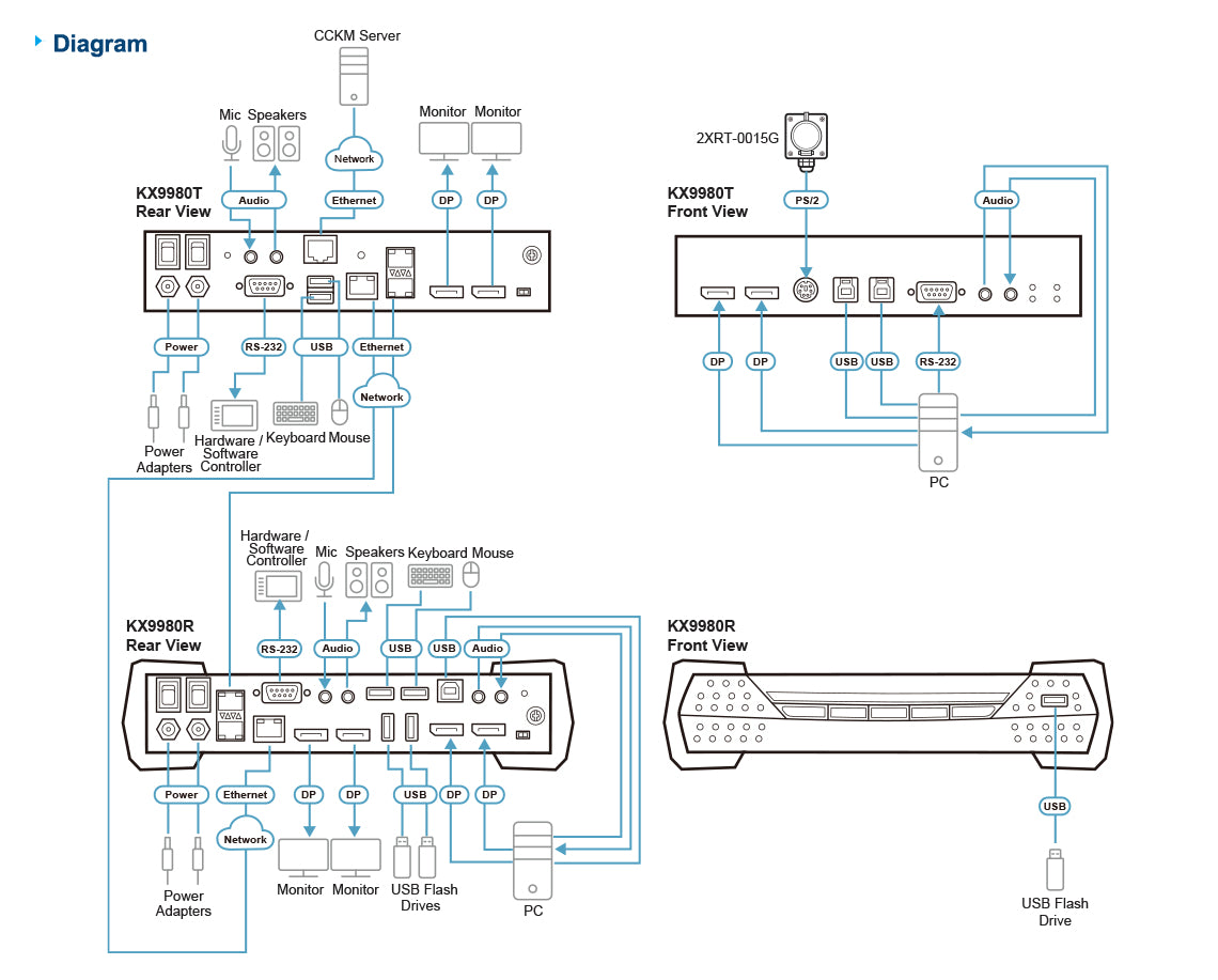 ATEN 5K DP Dual Display KVM over IP Rx