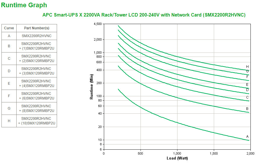 APC Smart-UPS X SMX2200R2HVNC - 2200VA, 8x C13, 1x C19 outlet, USB, expandable runtime, NMC