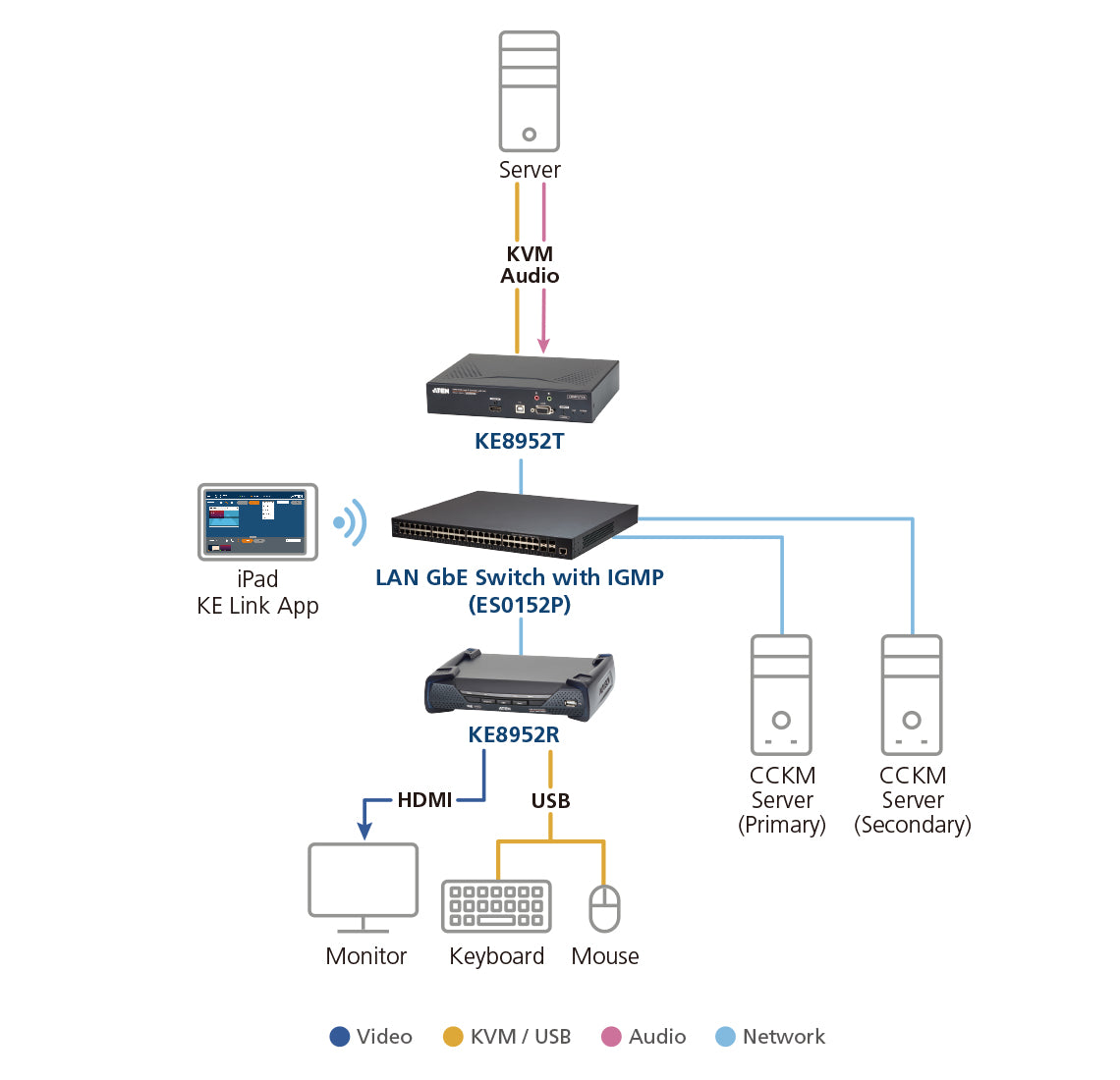 ATEN KE8952T KVM extender Transmitter