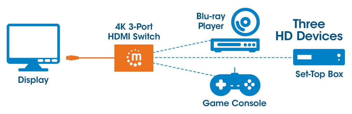 Manhattan HDMI Switch 3-Port, 4K@60Hz, Connects x3 HDMI sources to x1 display, Manual Switching (via button), Integrated Cable (58cm), No external power required, Black, Three Year Warranty