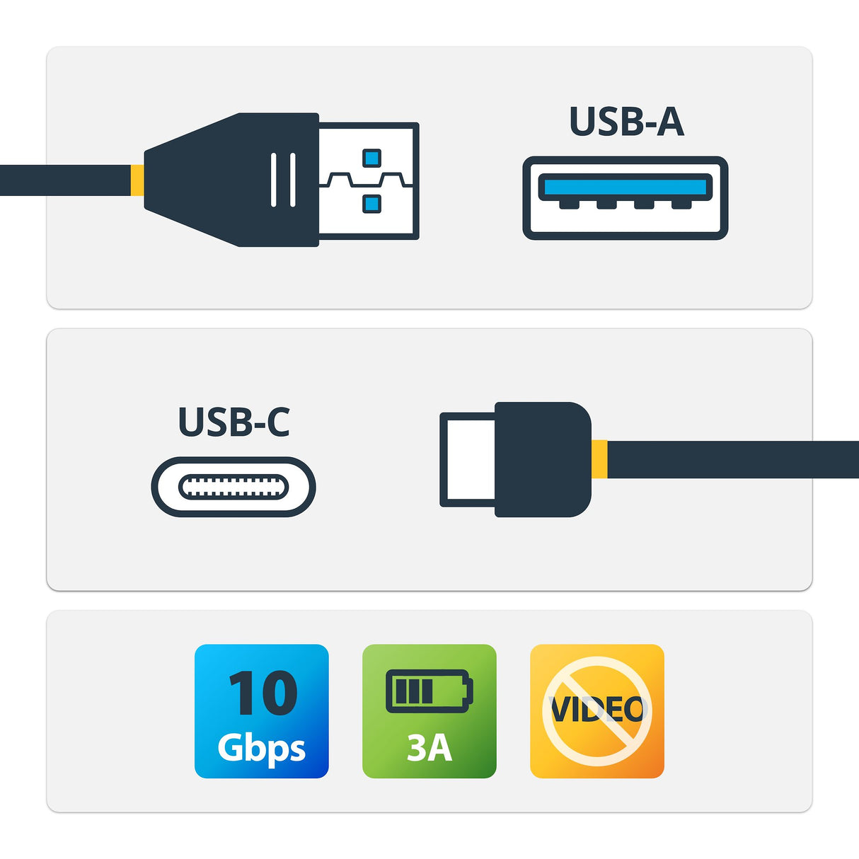 StarTech.com 3ft (1m) USB-A to USB-C Charging Cable, USB 10Gbps, Charge & Sync, 3A, USB-IF Certified - USB Charging Cord