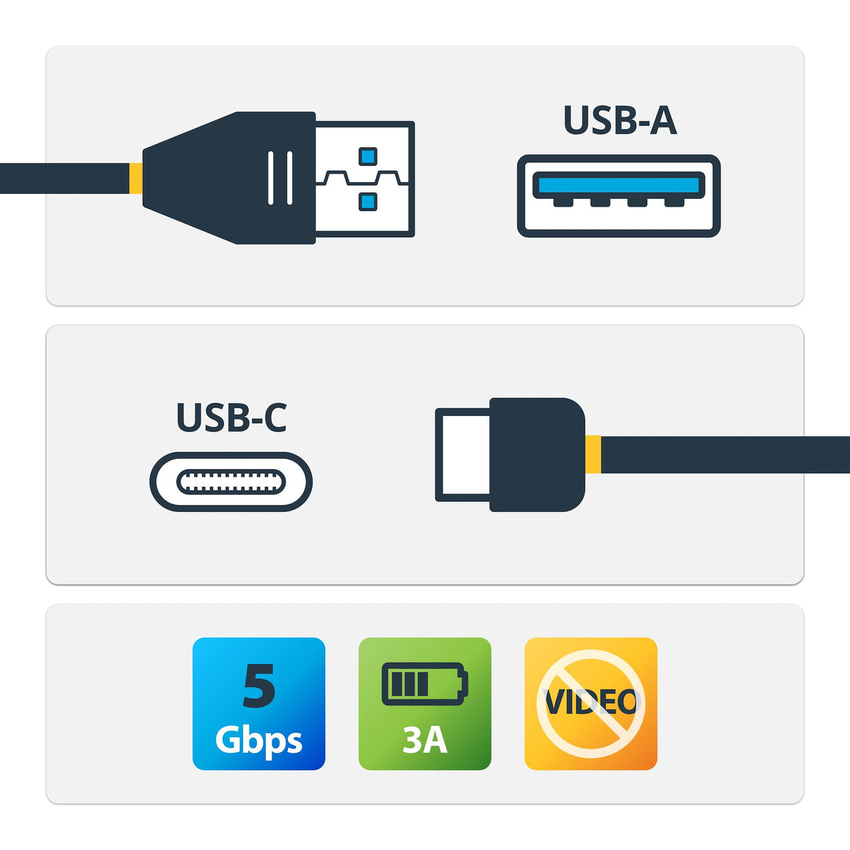 StarTech.com 3ft (1m) USB-A to USB-C Charging Cable, USB 5Gbps, Charge & Sync, 3A, USB 3.0 - USB Charging Cord