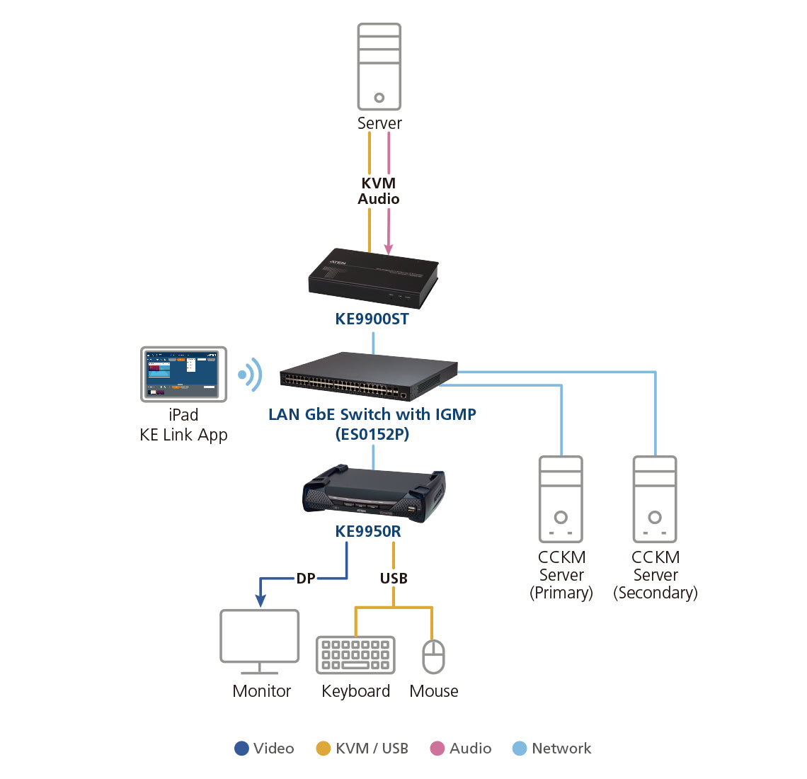 ATEN KE9900ST KVM extender Transmitter