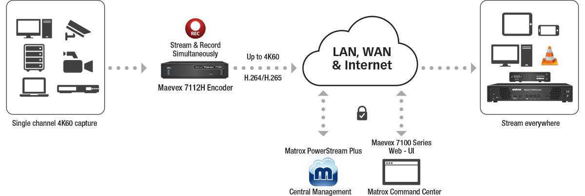Matrox Maevex 7112H Single-Channel 4K H.264/H.265 Encoder