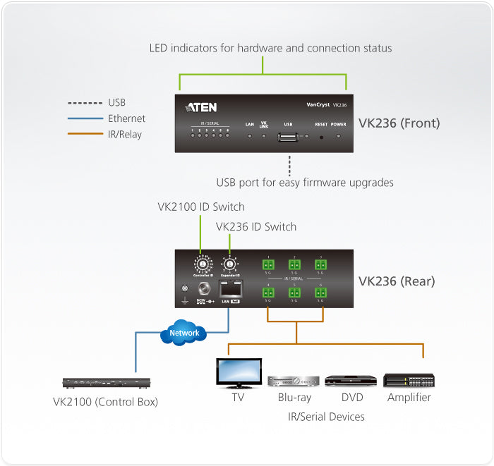 ATEN 6-Port IR/Serial Expansion Box
