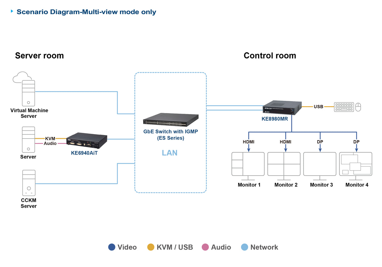 ATEN 4K HDMI&DP Quad KVM over IP Rx