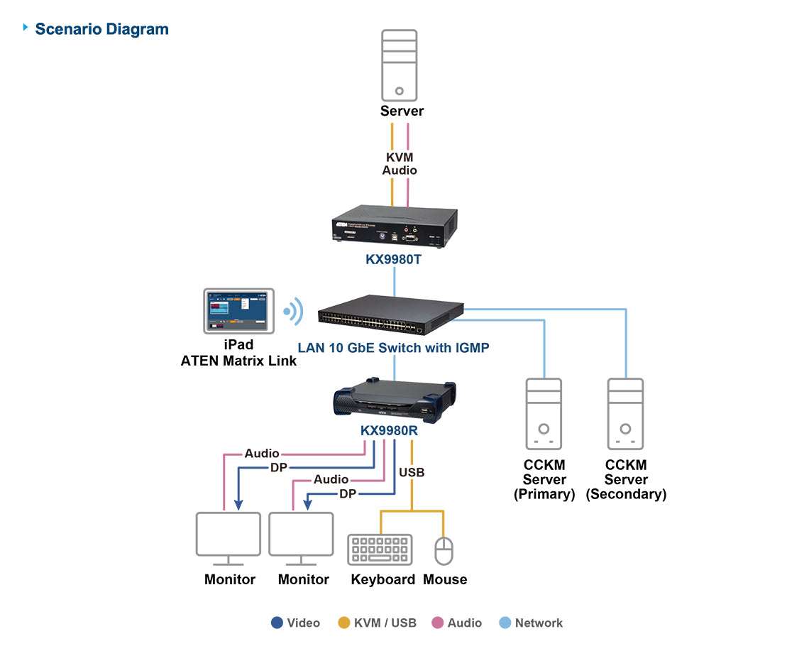 ATEN 5K DP Dual Display KVM over IP Rx
