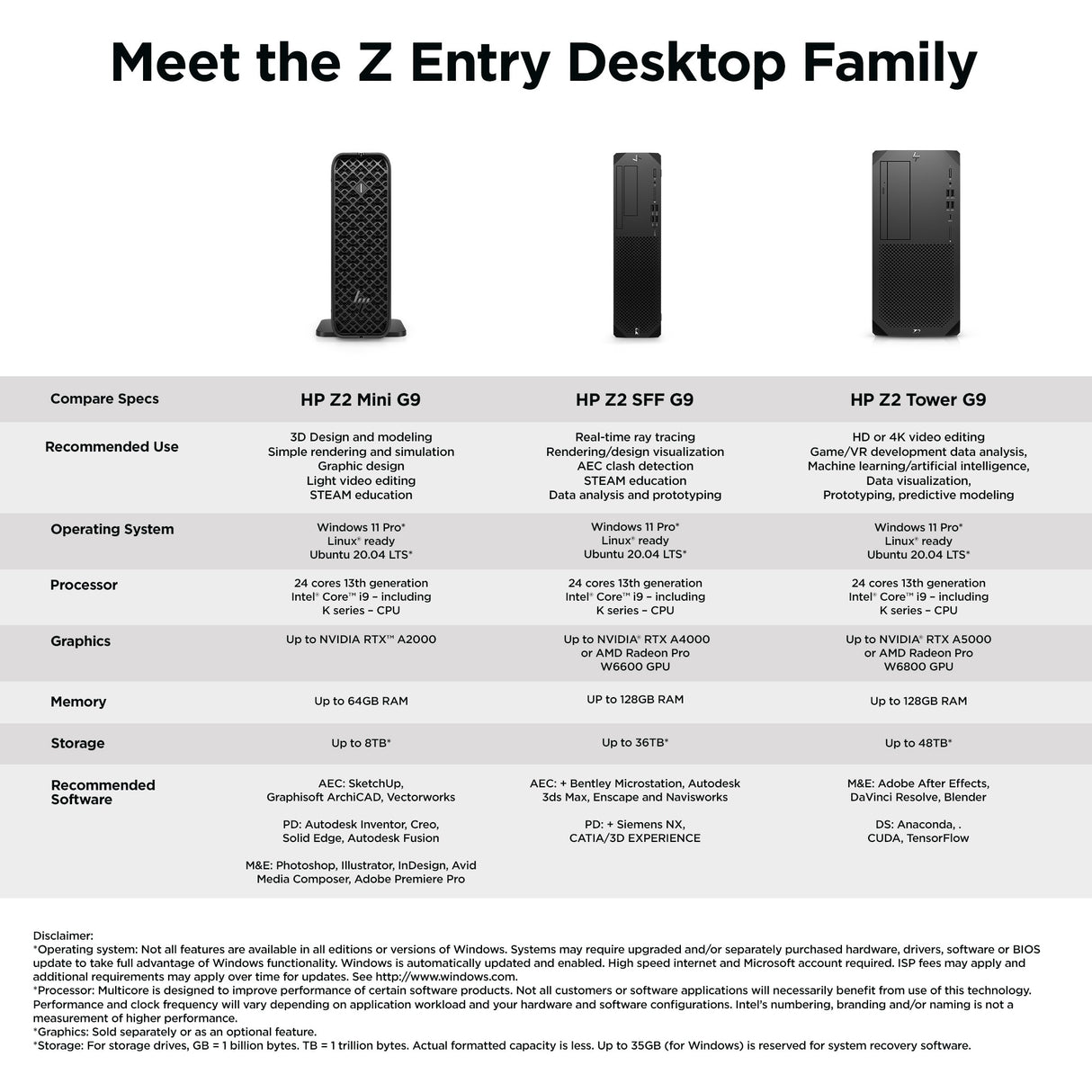 HP Z2 Mini G9 Intel® Core™ i7 i7-14700 32 GB DDR5-SDRAM 1 TB SSD NVIDIA T400 Windows 11 Pro Mini PC Black