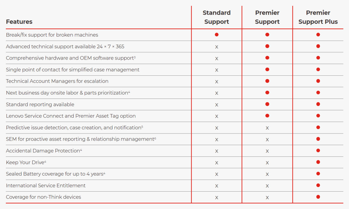 Lenovo Premier Support Plus Upgrade - Extended service agreement - parts and labour (for system with 1 year courier or carry-in warranty) - 1 year (from original purchase date of the equipment) - on-site - response time: NBD - for ThinkPad X1 Fold...