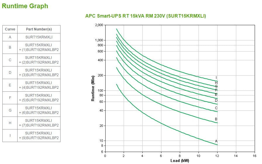 APC Smart-UPS RT 15kVA, 230/400V, LCD, rackmount, 12U, 2x IEC Jumpers & 8x IEC 60320 C19 outlets