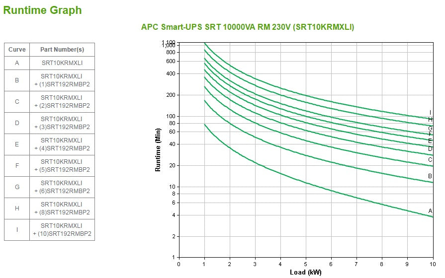 APC Smart-UPS On-Line SRT10KRMXLI - 10kW/VA, 6x C13 + 4x C19 + hardwire 1 phase output, rack mountable, Embedded NMC