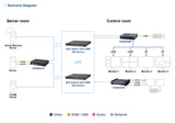 ATEN 4K HDMI&DP Quad KVM over IP Rx