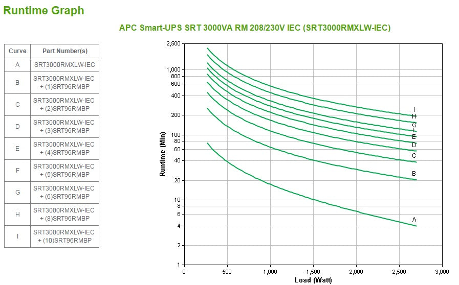 APC Smart-UPS On-Line, 3kVA, Rackmount 2U, 208V/230V, 6x C13+2x C19 IEC outlets, SmartSlot, Extended runtime, W/ rail kit