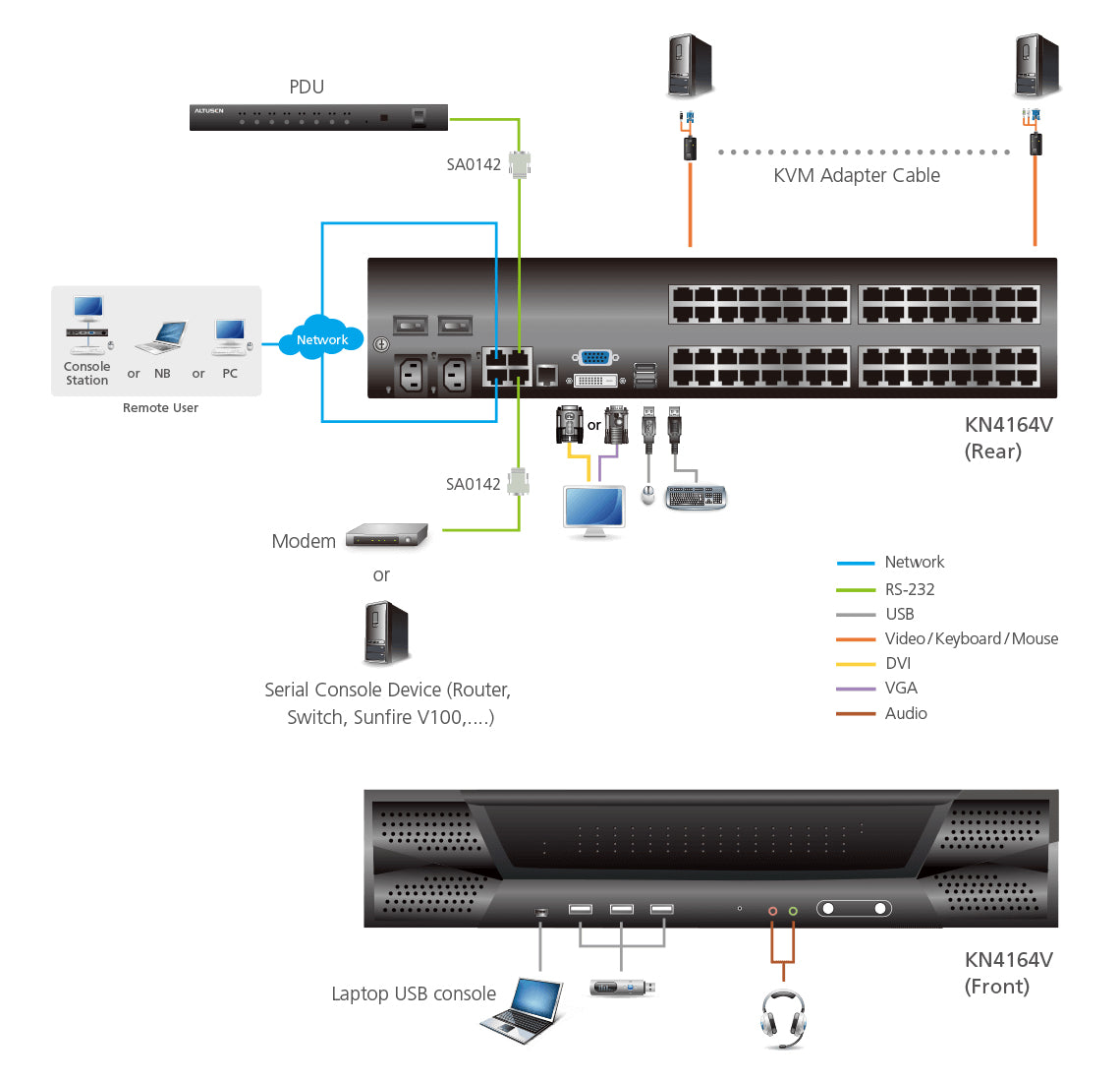ATEN 64-Port 5-Bus KVM Over IP Switch, with Audio & Virtual Media Support