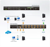 ATEN CS1716I KVM switch Rack mounting Black