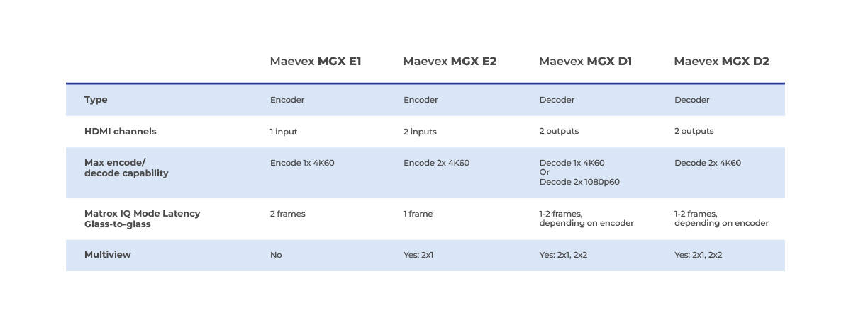 Matrox MVX-MGXE2Y-NA video servers/encoder 3840 x 2160 pixels 60 fps