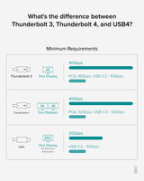 Plugable Technologies Thunderbolt 4 Cable [Thunderbolt Certified] 6.6ft USB4 Cable with 100W Charging, Single 8K or Dual 4K Displays, 40Gbps Data Transfer, Compatible with Thunderbolt, USB4, USB-C - Driverless