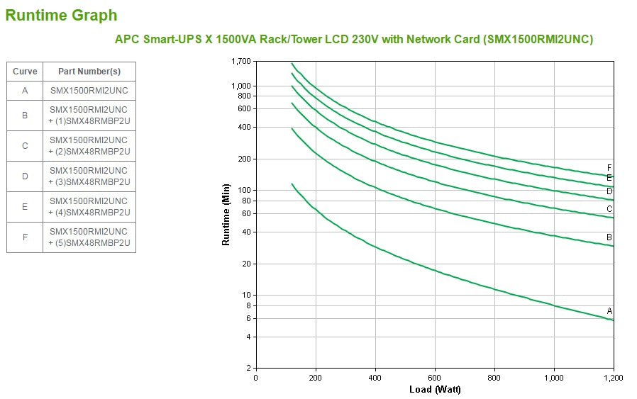 APC Smart-UPS X SMX1500RMI2UNC - 1500VA, 8x C13 output, USB, expandable runtime, NMC