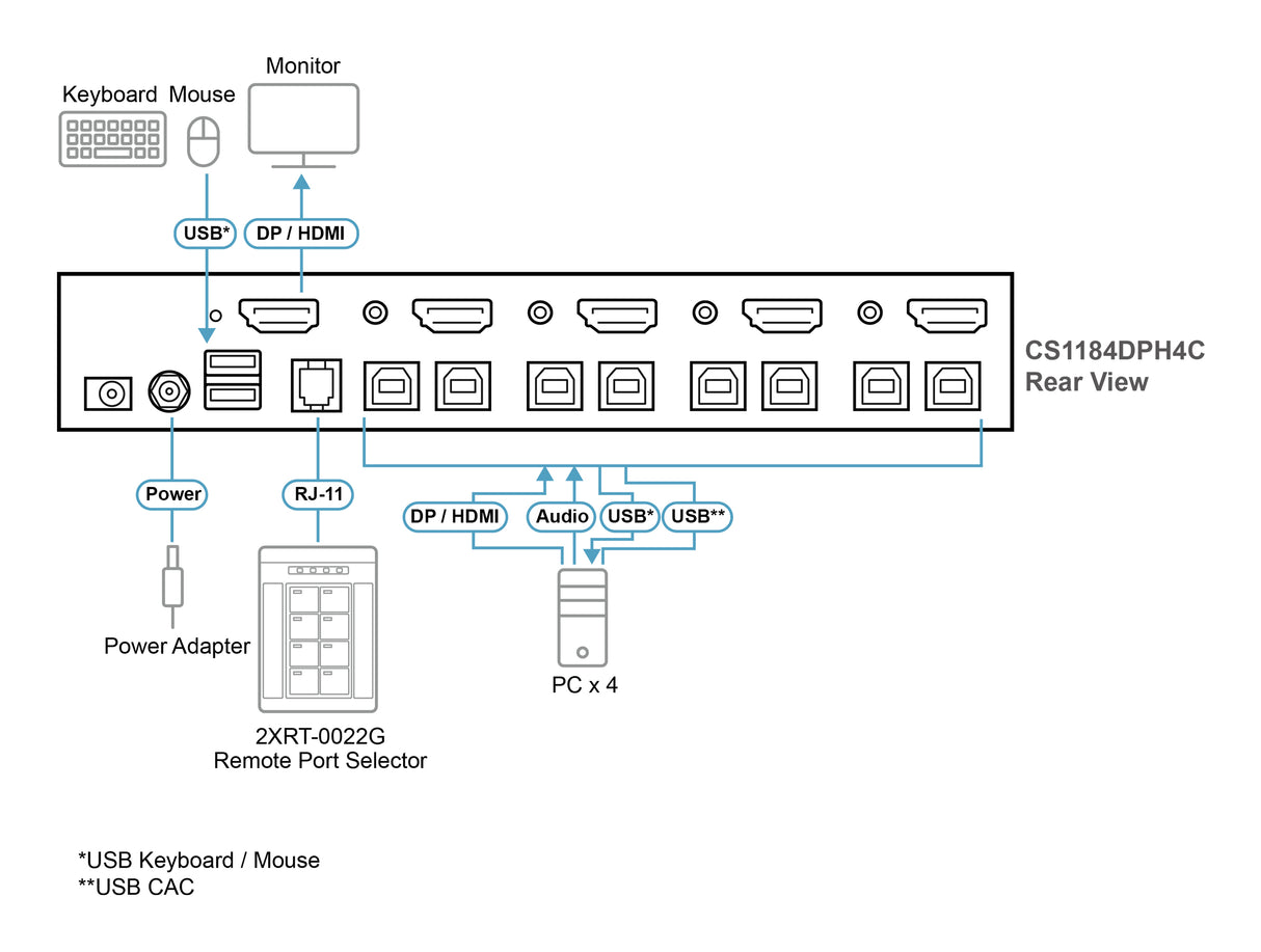 ATEN PP4.0 Secure KVM Remote Port Selector