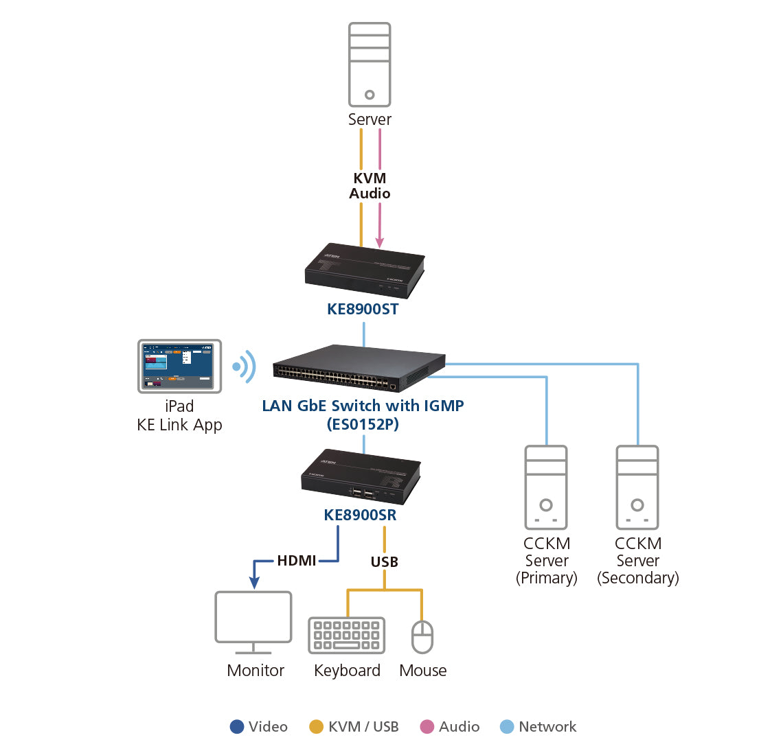 ATEN KE8900ST KVM extender Transmitter