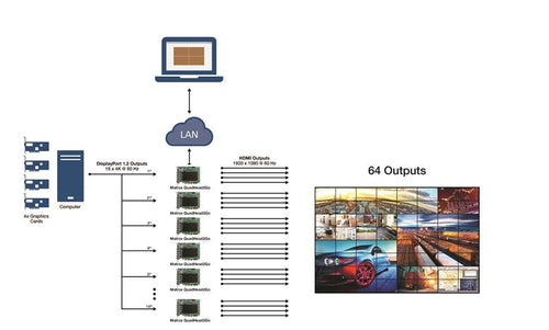 Matrox QuadHead2Go Q185 Multi-Monitor-Controller Card / Q2G-DP4K-C