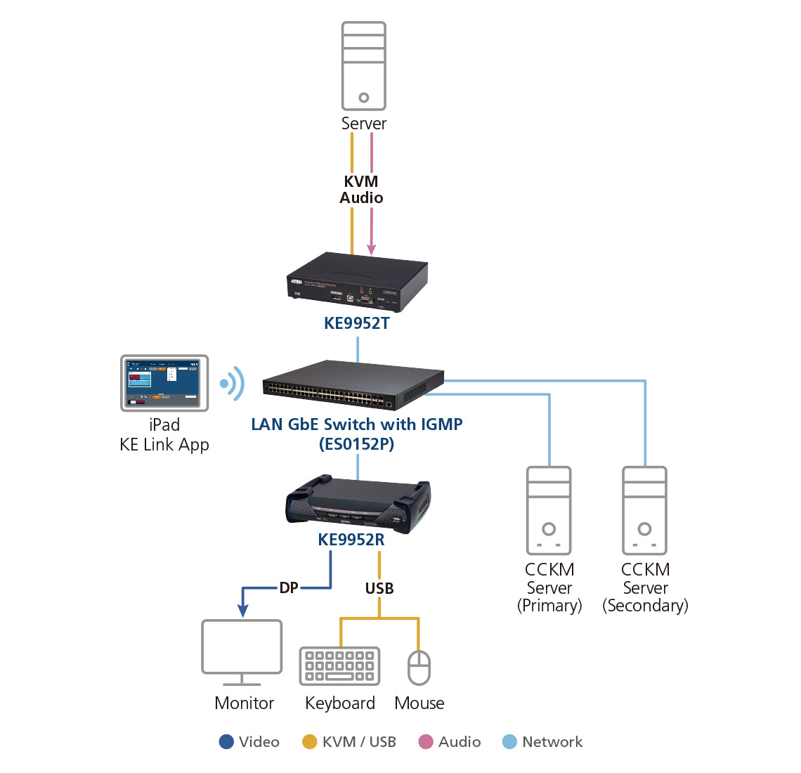 ATEN KE9952T KVM extender Transmitter