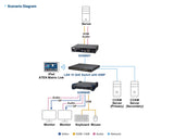 ATEN 5K DP Dual Display KVM over IP Rx