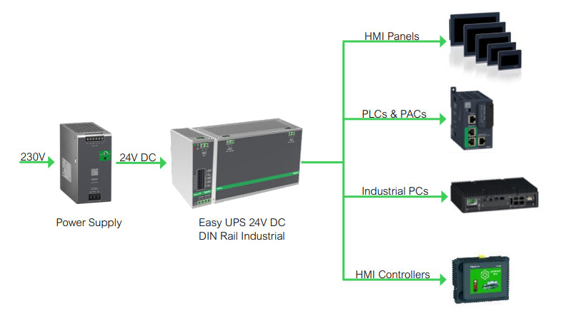 APC BVS240XDPDR 24V DC UPS – 240Watt, 24V, 10A, DIN-Rail mounting, Power Module without battery
