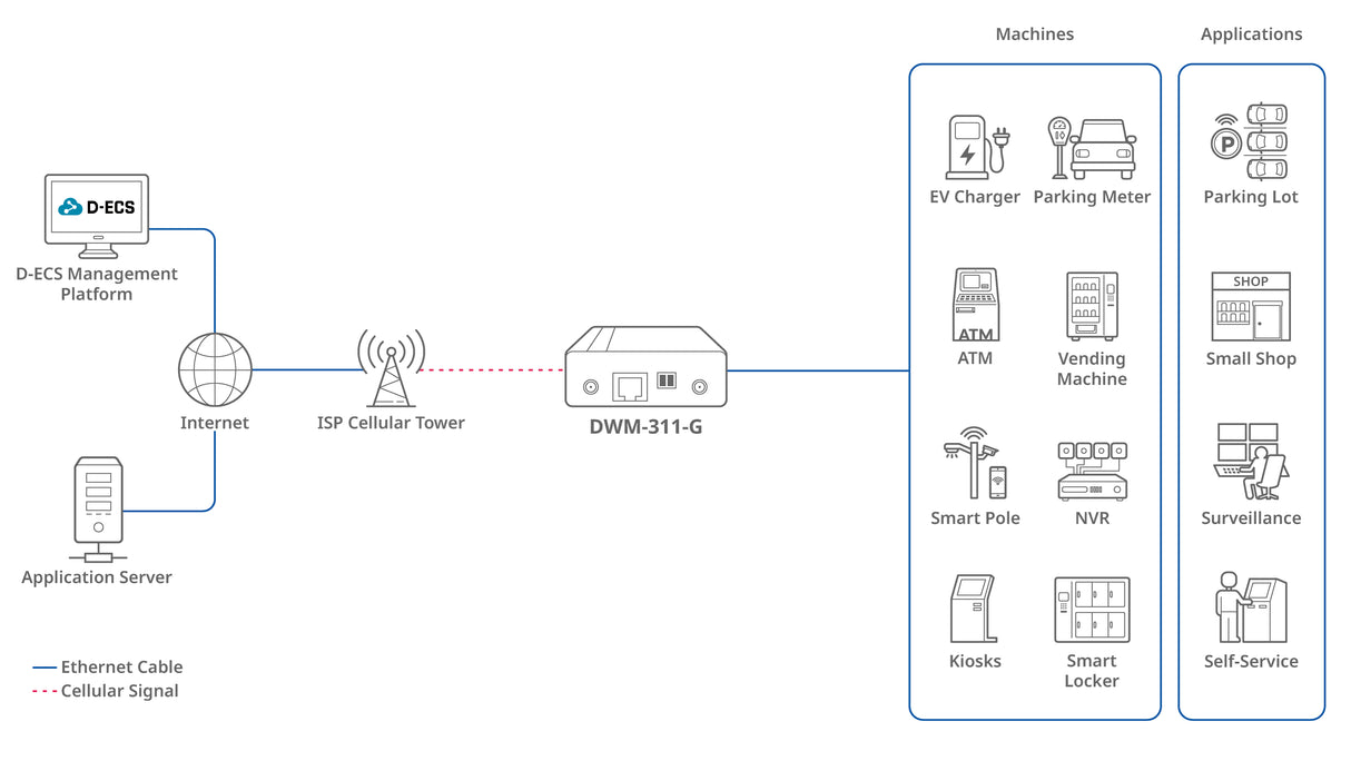 D-Link 5G NR M2M Modem